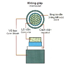 Cáp 1 lõi cách điện XLPE 0,6/1(1,2)kV